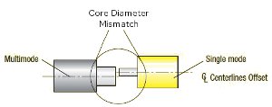 Core Mismatch