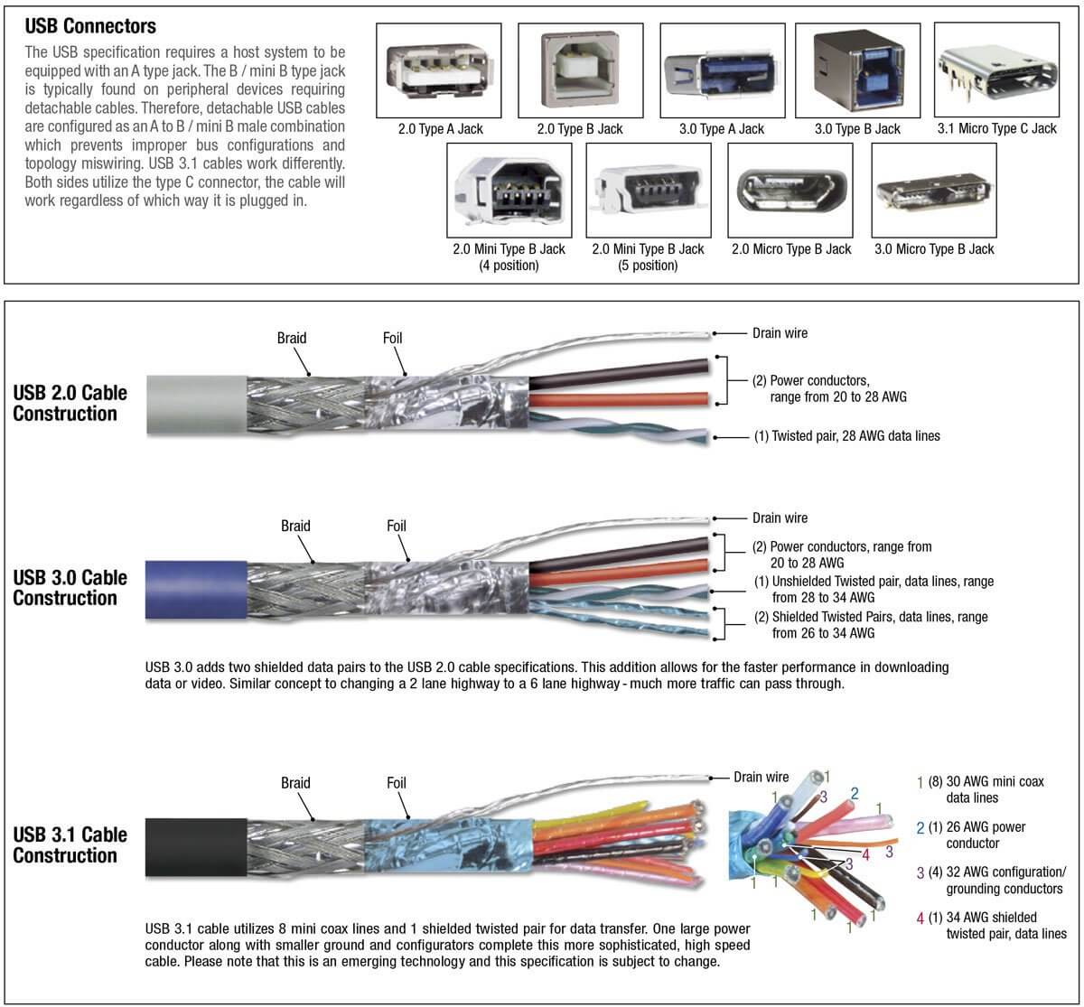USB Cable | USB Connector| USB Adapter | L-com.com coax rj45 connector wiring diagram 