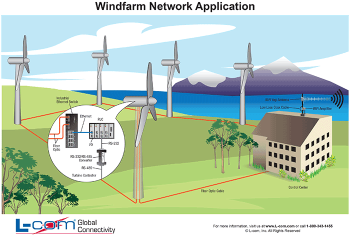 Wind Farm Network Application | L-com.com